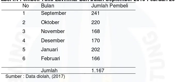 Tabel I.4 Pembeli Toko Lavinmar Ban bulan September 2016-Februari 2017 