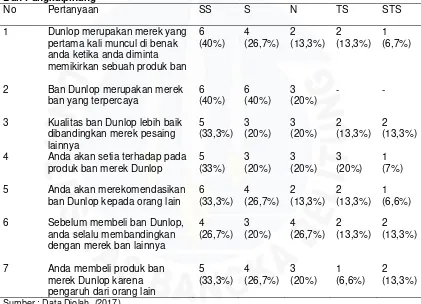 Tabel I.5 Data Pra survey terhadap 15 Pembeli Ban Merek Dunlop di Toko Lavinmar Ban Pangkalpinang 