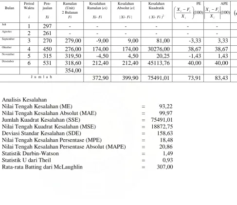 Tabel 4.1.1 