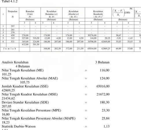 Tabel 4.1.2 