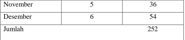 Tabel 4.2.1 