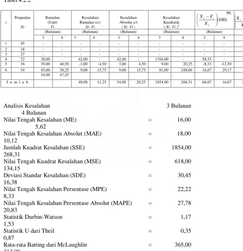 Tabel 4.2.2 