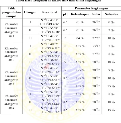 Tabel Hasil pengukuran faktor fisik dan kimia lingkungan 