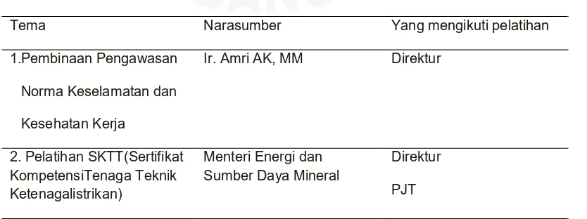 Tabel I.3 Materi dan Narasumber serta yang mengikuti pelatihan di PT. San Artha  Utama Tahun 2015   