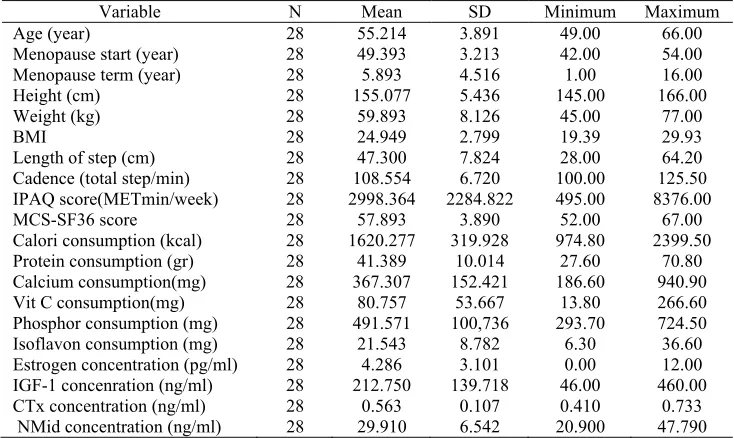 Table 1. The variety and distribution data of the research subject of menopausal women before the experiment