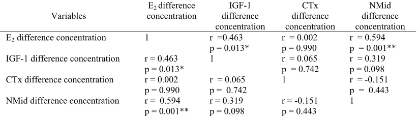Table 3.   The correlation of estrogen difference with IGF-1 difference, CTx difference and NMid difference concentration before and after experiment in postmenopausal women