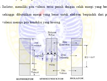 Gambar 2.1 Jenis zat padat berdasarkan pita energi 
