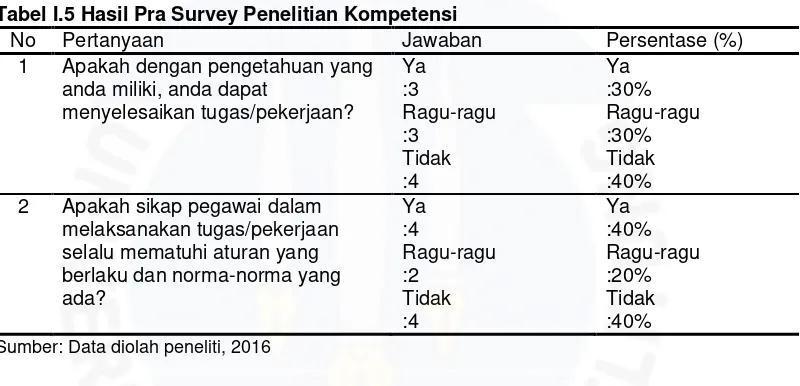 Tabel I.5 Hasil Pra Survey Penelitian Kompetensi 