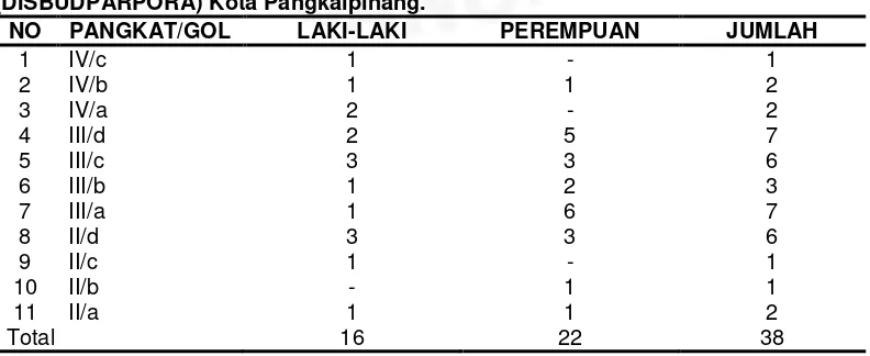 Tabel I.1 Data Pegawai Dinas Kebudayaan, Pariwisata, Pemuda dan Olahraga 