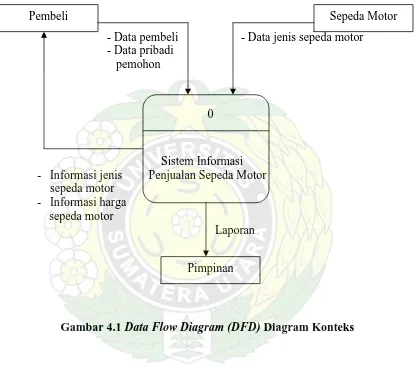 Gambar 4.1 Data Flow Diagram (DFD) Diagram Konteks 