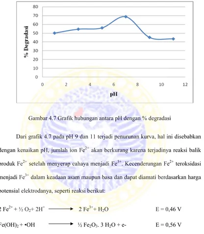 Gambar 4.7 Grafik hubungan antara pH dengan % degradasi