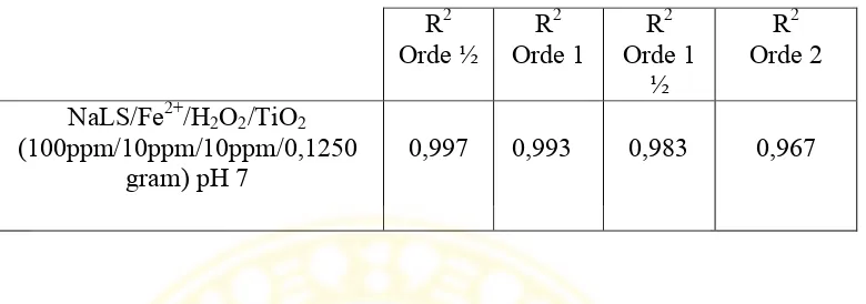 Tabel 4.2 Nilai R2 orde reaksi