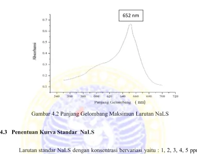 Tabel 4.1 Data absorbansi larutan NaLS pada berbagai konsentrasi
