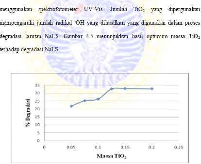 Gambar 4.5 Grafik hubungan antara massa TiO2 dengan % degradasi