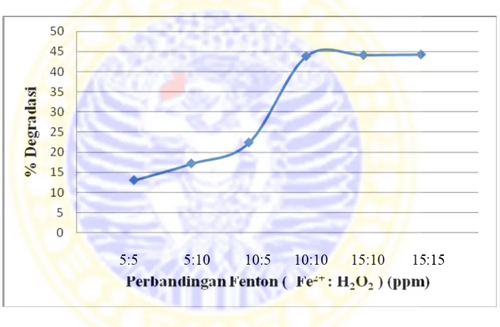 Gambar 4.6 Grafik hubungan antara perbandingan fenton dengan % degradasi