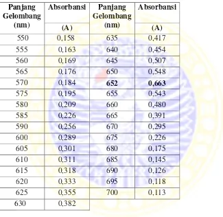 Tabel. Data pengukuran absorbansi larutan NaLS 5 ppm