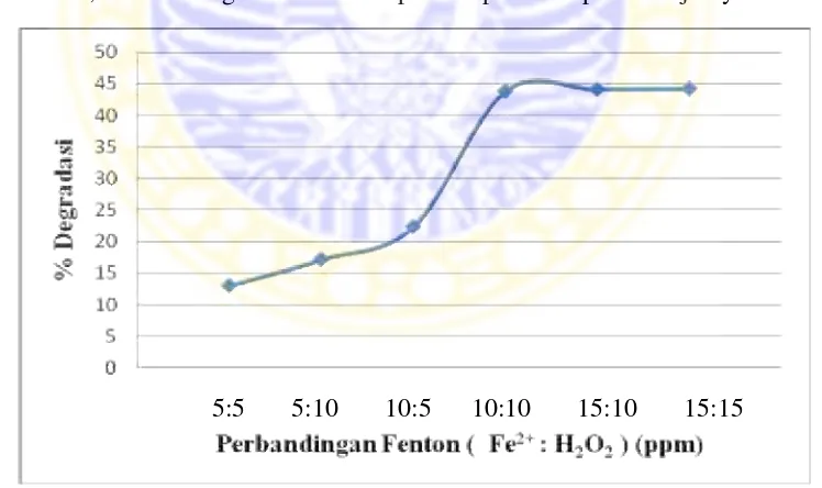 Gambar 4.3 Grafik hubungan antara massa TiO2 dengan % degradasi
