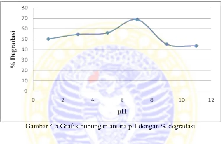 Gambar 4.5 Grafik hubungan antara pH dengan % degradasi