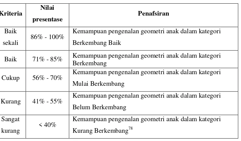 Tabel 3.3 Klasifikasi Kategori Tingkatan dan Persentase 