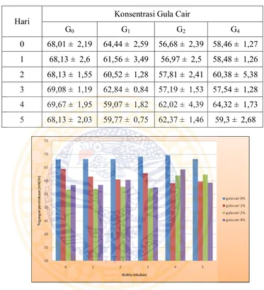 Tabel 4.7.  Nilai tegangan permukaan supernatan kultur pada kombinasi 
