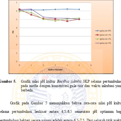 Gambar 5.  Grafik nilai pH kultur Bacillus subtilis 3KP selama pertumbuhan 