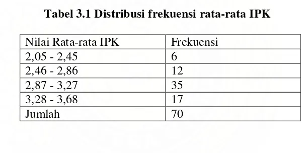 Tabel 3.1 Distribusi frekuensi rata-rata IPK 