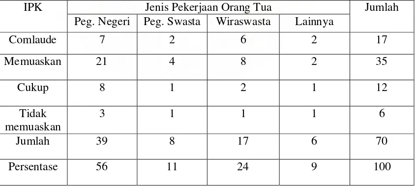 Tabel 3.1.1 Kriteria IPK mahasiswa/i Statistika menurut pekerjaan orang tua 