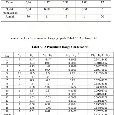 Tabel 3.1.2 Daftar Frekuensi yang Diharapkan 