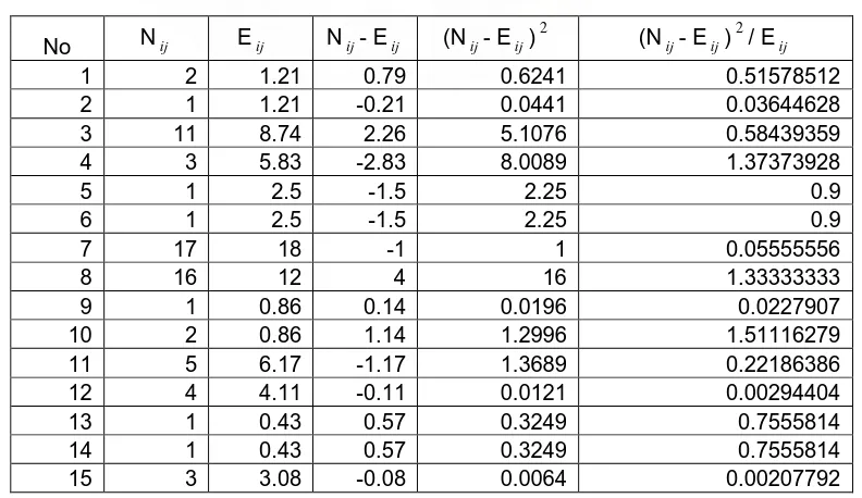 Tabel 3.2.2 Daftar Frekuensi yang Diharapkan 