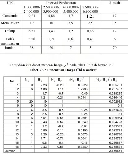 Tabel 3.3.3 Penentuan Harga Chi Kuadrat 