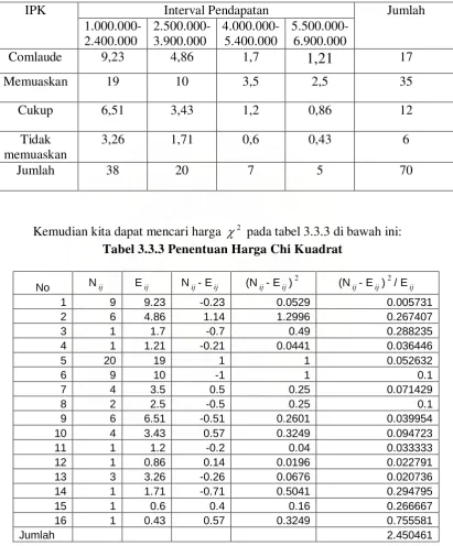 Tabel 3.3.3 Penentuan Harga Chi Kuadrat 