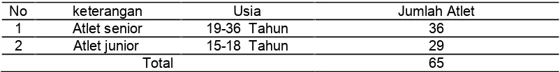 Tabel I.1Rekapitulasi SDM Pada Organisasi PASI Provinsi Kepulauan Bangka Belitung2016 Dalam Kejuaraan PORWIL IX-Sumatera Tahun 2015 Dan Kejuaraan NasionalAtletik Junior Remaja Tahun 2016 di Jakarta