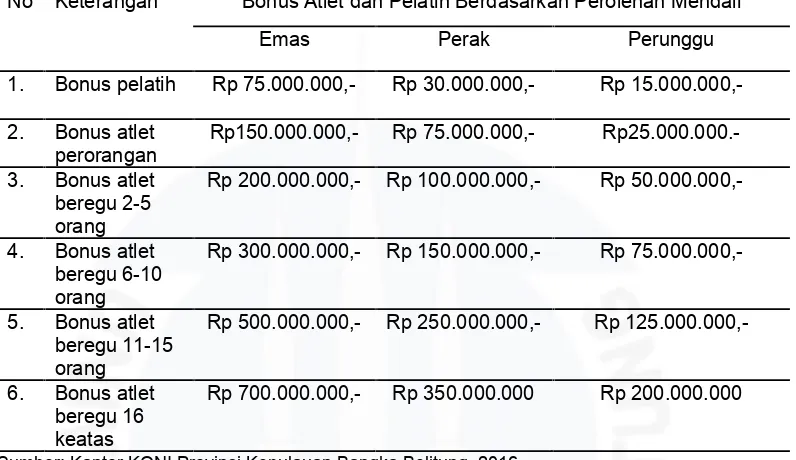 Tabel I.4Data Mengenai Besaran Standarisasi Pemberian Penghargaan Atau Bonus UntukAtlet PASI Provinsi Kepulauan Bangka Belitung 2016Pada  Masa  PON  XIX- 2016 Jawa Barat