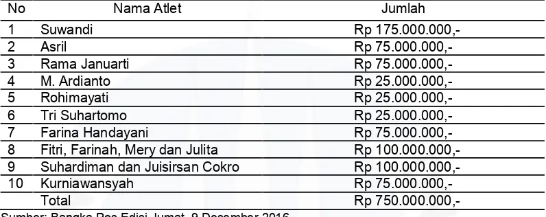 Tabel I.5Data Mengenai Besaran Kompensasi Berupa Bonus Atlet PASI Provinsi KepulauanBangka Belitung 2016 Untuk Masa  PON  XIX- 2016 Jawa Barat Yang BelumDikeluarkan Atau Dibagikan Oleh Pemerintah Daerah Provinsi Kepulauan BangkaBelitung