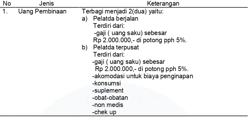 Tabel I.6Data Mengenai Besaran Kompensasi Berupa Insentif (Uang Saku ) Atlet PASI
