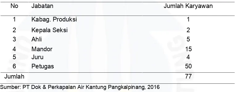 Tabel I.1. Data Karyawan bagian produksi PT Dok & Perkapalan Air Kantung