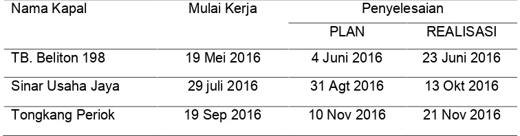 Tabel I.3. Pekerjaan Proyek Galangan PT DAK Tahun 2016