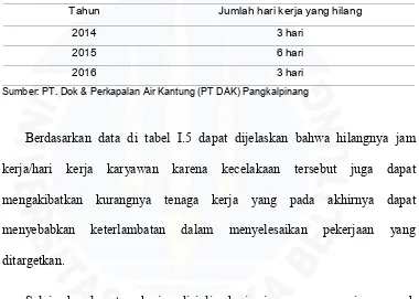 Tabel I.5. Kehilangan hari kerja karyawan akibat terjadinya kecelakaan PT Dok& Perkapalan Air Kantung (PT DAK) Periode 2014-2016