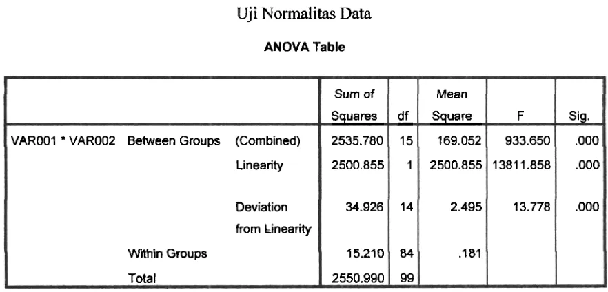 Tabel 2 Uji Normalitas Data 