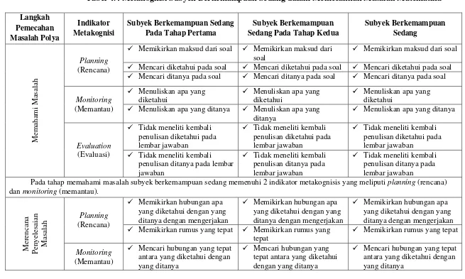 Tabel 4.4 Metakognisi Subyek Berkemampuan Sedang dalam Memecahkan Masalah Matematika 
