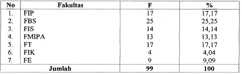 Tabel 3 Fakultas Responden 