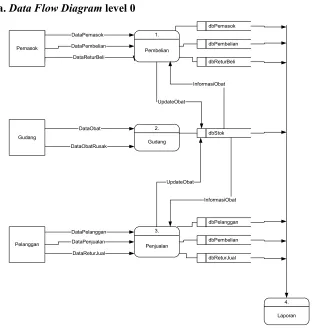 Gambar 3.4. Data Flow Diagram Pembelian level 1 