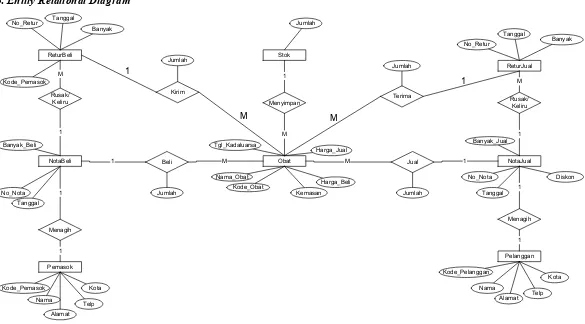 Gambar 3.8. Entity Relational Diagram 
