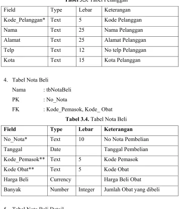 Tabel 3.3. Tabel Pelanggan 
