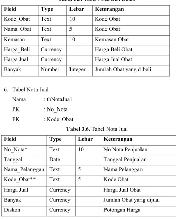 Tabel 3.5. Tabel Nota Beli Detail 