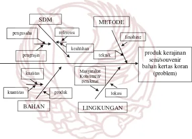 Gambar 1: diagram fishbone, mencari permasalahan dengan analisis interaktif pendekatan kritik seni holistik 