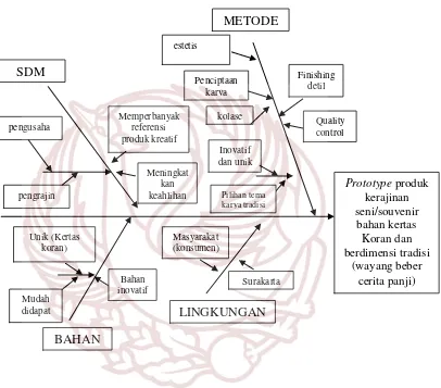 Gambar 2: diagram fishboneberupa , Solusi permasalahan tahun pertama prototype karya kerajinan seni berupa wayang beber bahan kertas koran