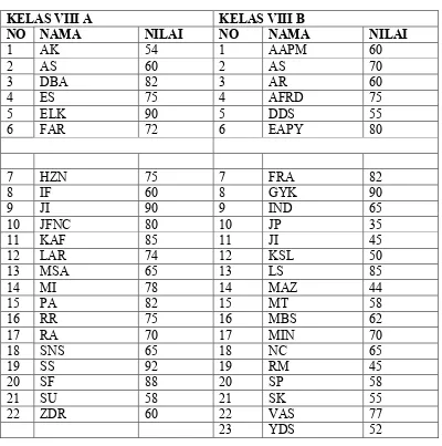 TABEL 4.1 NILAI RAPORT KELAS SAMPEL 