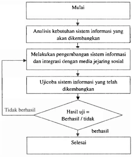 Gambar 4.1. Diagram alir penelitian 