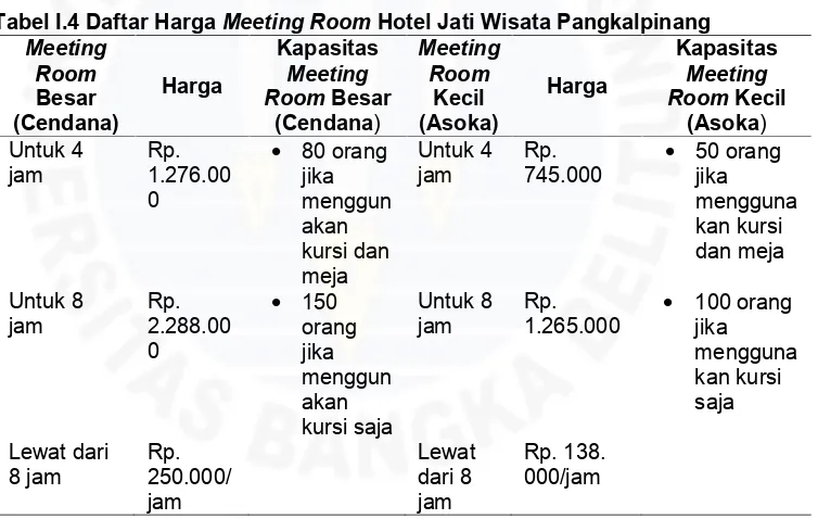 Tabel I.4 Daftar Harga Meeting Room Hotel Jati Wisata Pangkalpinang